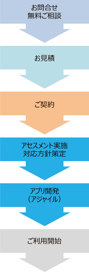 お問合せ、無料ご相談→お見積→ご契約→アセスメント実施対応方針策定→アプリ開発（アジャイル）→ご利用開始