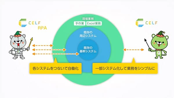 アプリ開発機能とRPAが融合したツール