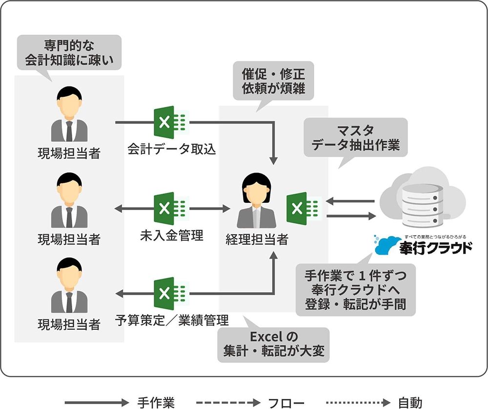 非効率あるある
