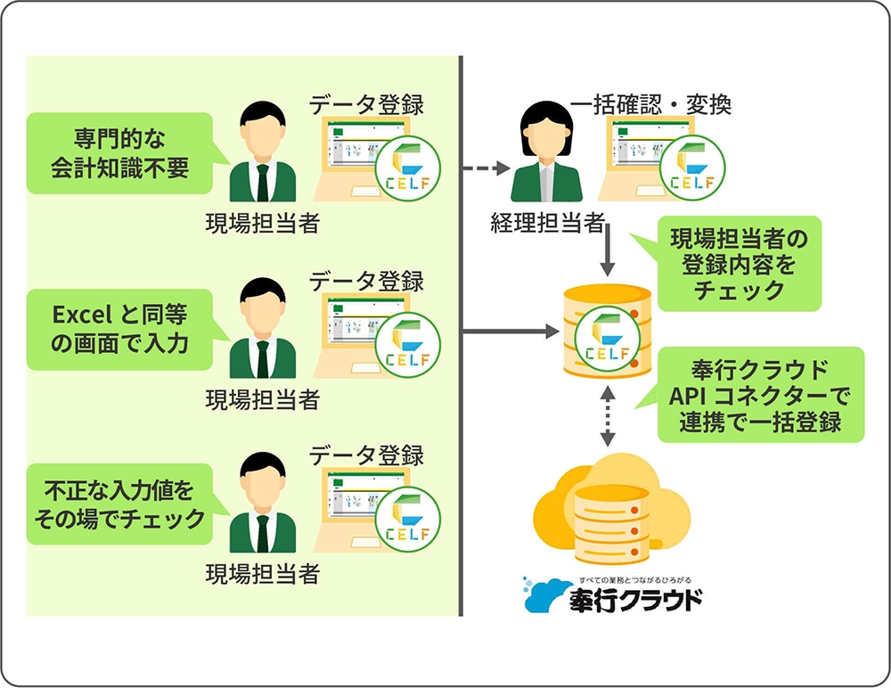 CELF導入後