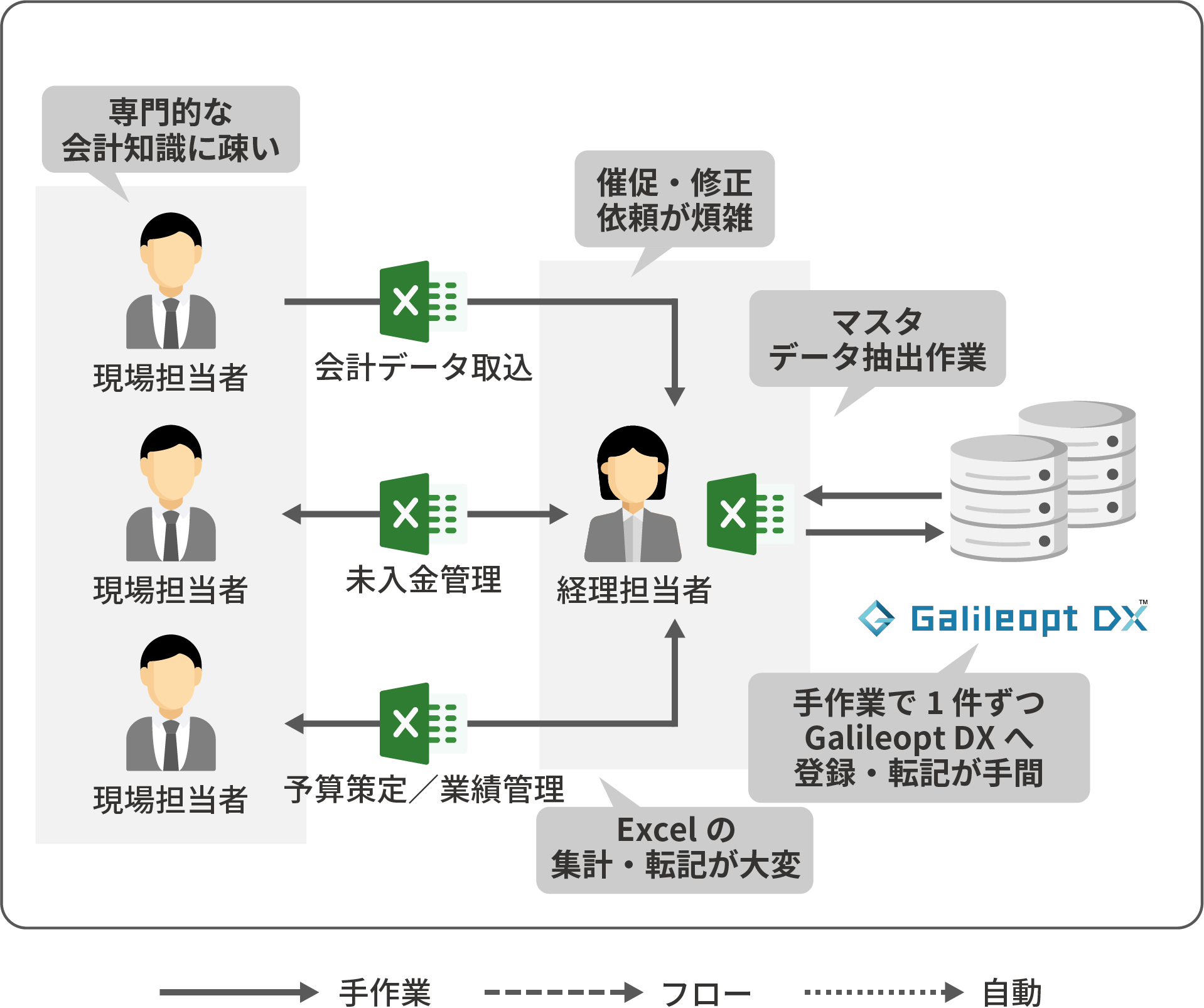 CELF導入前のExcel業務の非効率イメージ