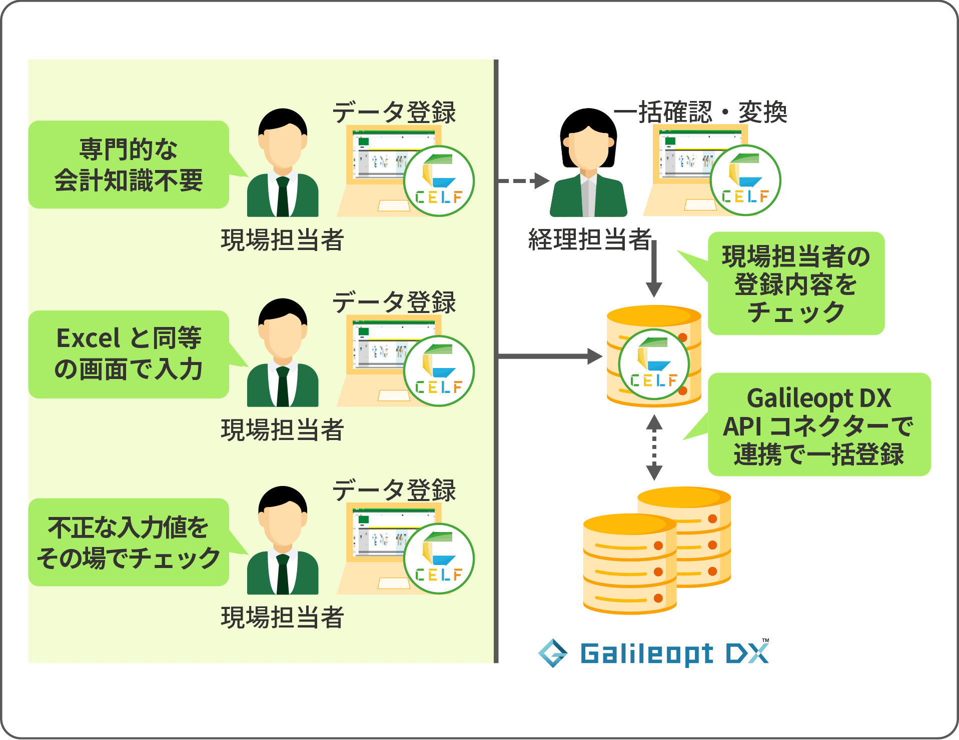GalileoptとAPI連携できるCELFを導入した後のイメージ