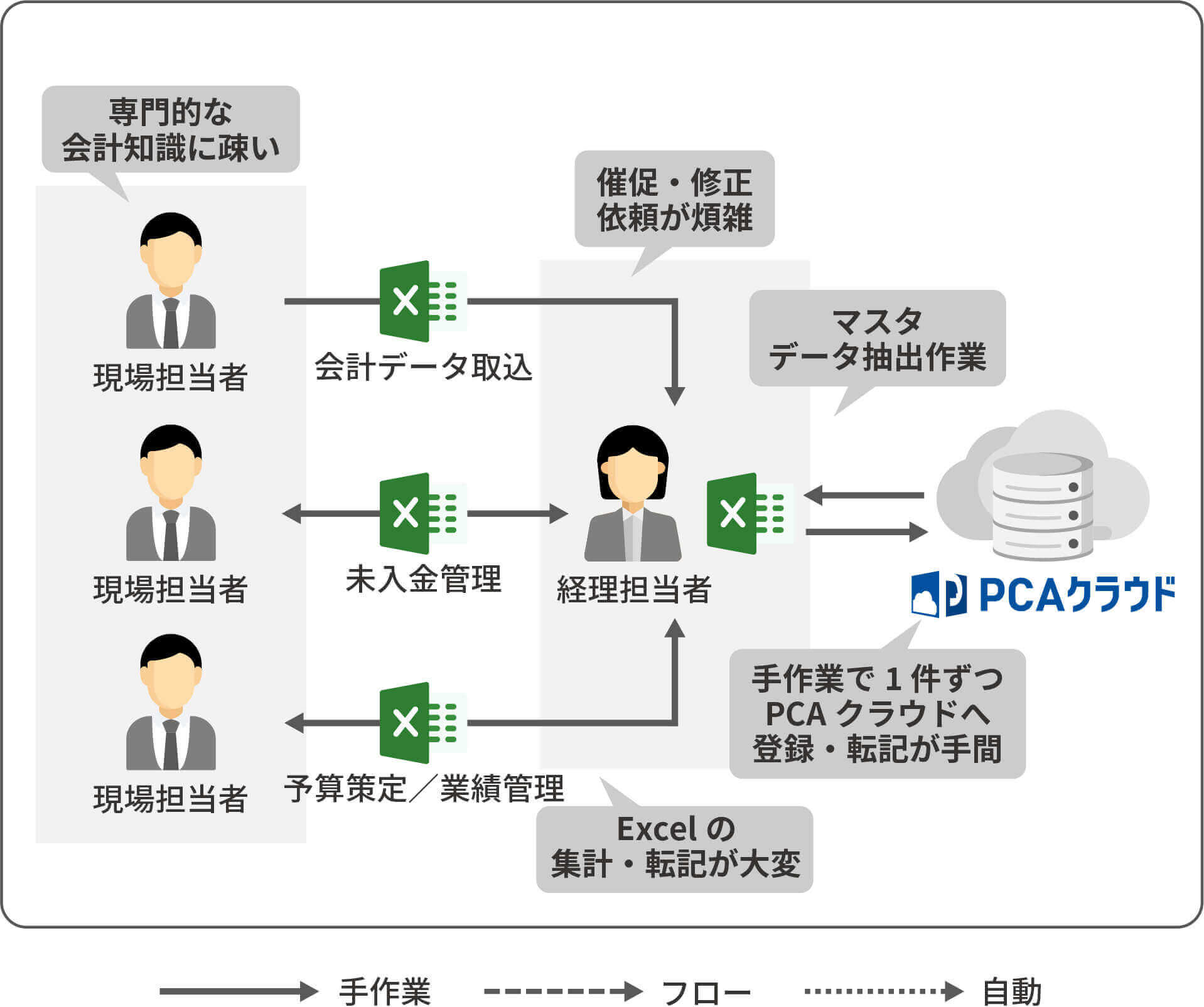 CELF導入前のExcel業務の非効率イメージ