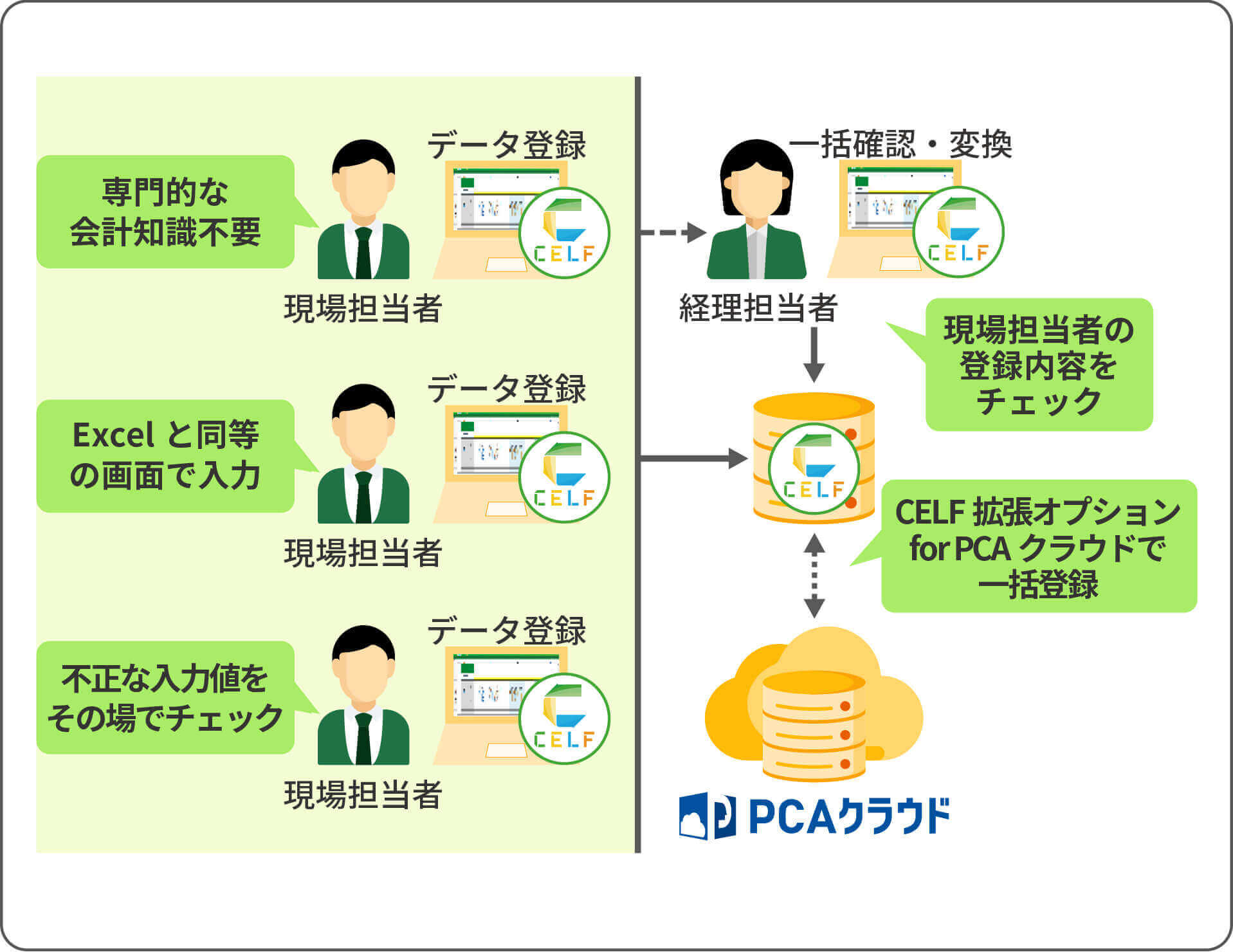 PCAクラウドとAPI連携できるCELFを導入した後のイメージ