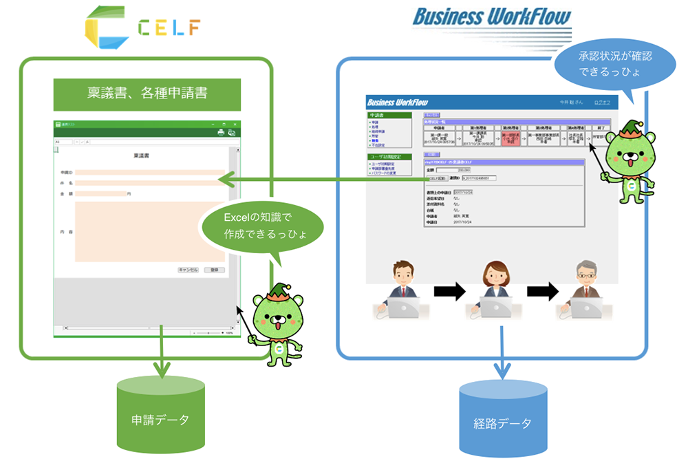 CELF for Business WorkFlow
