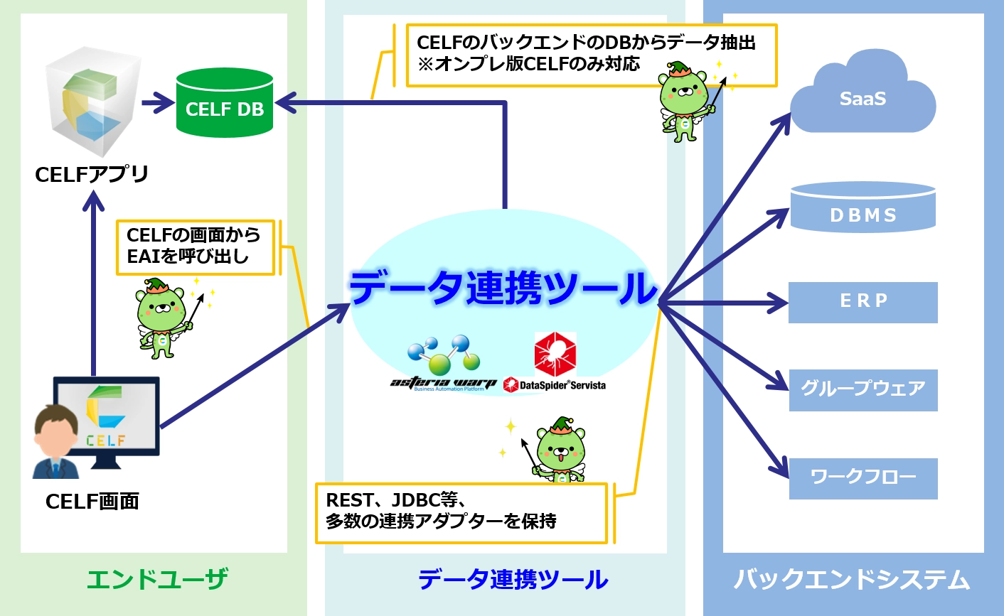 エンドユーザ,EAI,バックエンドシステム