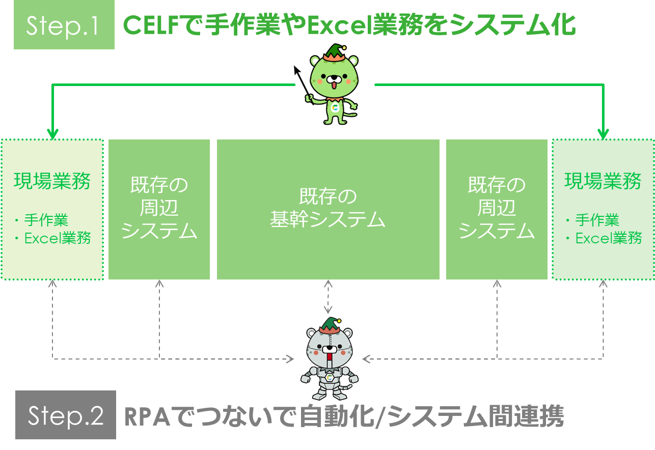 CELF＋RPA概念図